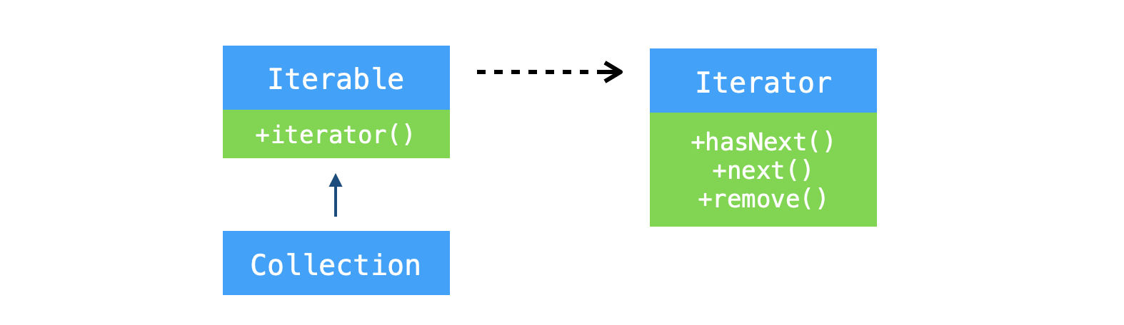 Collection, Iterable, Iterator 과 관계