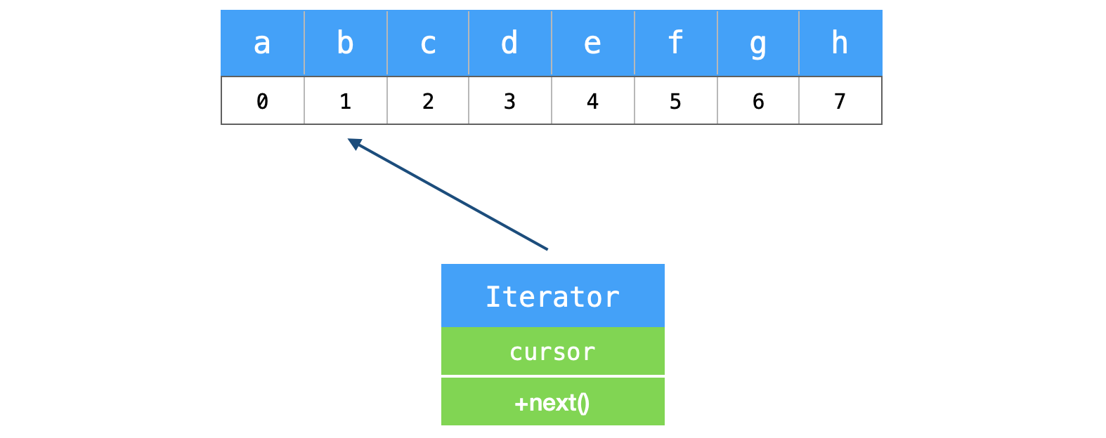 Iterator를 이용하여 접근하는 List